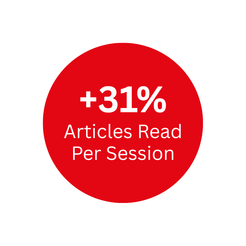 Statistic showing articles read increased by 31% per session with puzzles