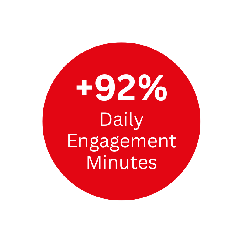 Statistic showing daily engagement minutes up 92%+